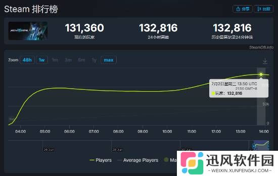 《解限机》公测首日爆火：Steam在线人数峰值破13万