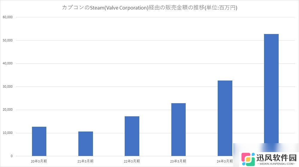 卡普空Steam收入激增61%  PS5表现不佳