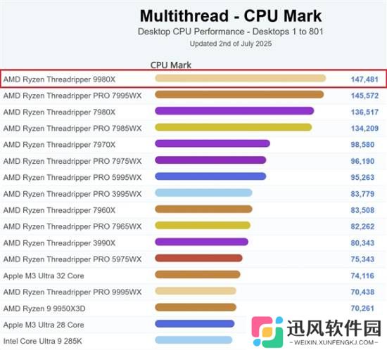 AMD顶级桌面CPU！64核线程撕裂者9980X跑分直接登顶