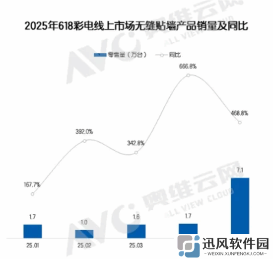 壁画电视价格翻倍却被疯抢 销量暴涨近5倍
