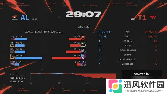 AL2：3输给T1！遗憾止步2025年MSI