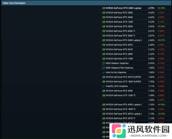 富哥还是多！RTX 5090进入Steam硬件报告：仍不见RX 9070 XT