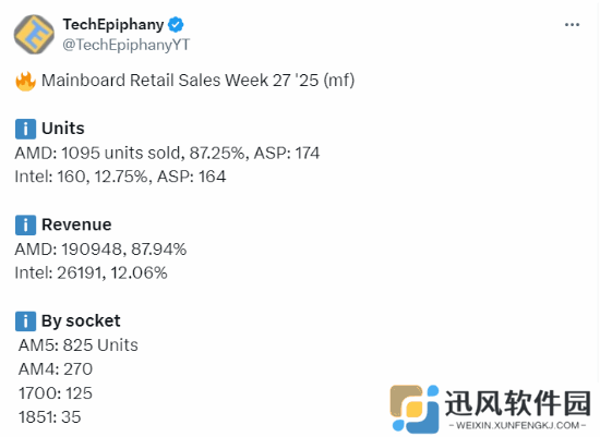 AMD主板一骑绝尘！周销量占比狂飙87%