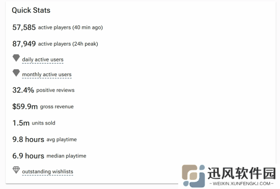 外媒预估《明末》销量达150万！Steam好评率39%