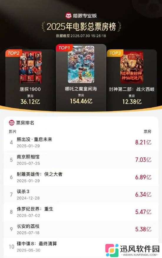 豆瓣8.6分！《南京照相馆》进入年度票房榜前五